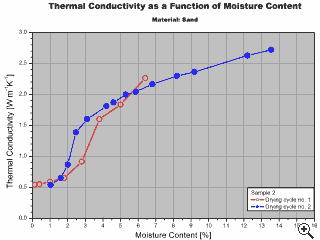 Thermal conductivity vs. moisture content