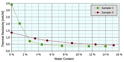 Thermal conductivity vs. moisture content