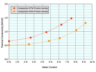 Thermal conductivity vs. moisture content Thermal conductivity vs. moisture content