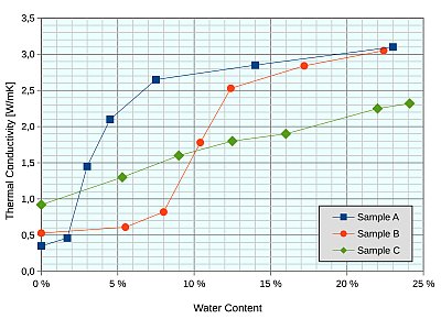 Thermal conductivity vs. moisture content Thermal conductivity vs. moisture content
